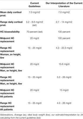 Daily Glucocorticoid Replacement Dose in Adrenal Insufficiency, a Mini Review